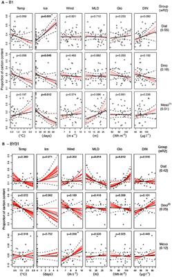 Corrigendum: Climate Driven Changes in Timing, Composition and Magnitude of the Baltic Sea Phytoplankton Spring Bloom